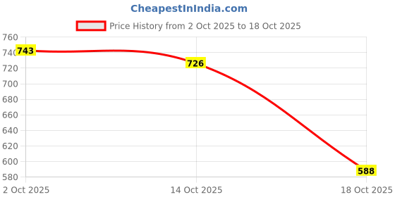 amazon.in puma unisex-adult Classic Backpacks puma Price History Graph from 2 Oct 2025 to 18 Oct 2025