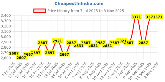 amazon.in crocs Unisex-Adult Classic Clog crocs Price History Graph from 7 Jul 2025 to 2 Nov 2025