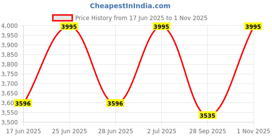 amazon.in crocs Unisex Adult Classic Clog crocs Price History Graph from 17 Jun 2025 to 1 Nov 2025