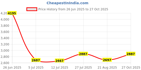 amazon.in crocs Unisex-Adult Classic Clog crocs Price History Graph from 26 Jun 2025 to 27 Oct 2025