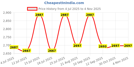 amazon.in crocs Unisex-Adult Classic Clog crocs Price History Graph from 4 Jul 2025 to 30 Oct 2025