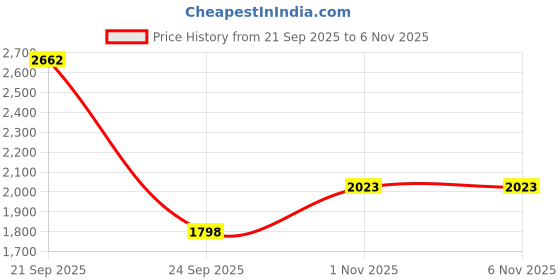 amazon.in crocs Unisex-Adult Classic Clog, Taffy Pink, Size 4 US Men / 6 US Women crocs Price History Graph from 21 Sep 2025 to 4 Nov 2025