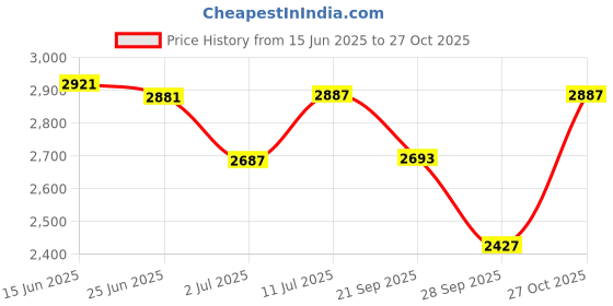 amazon.in crocs Unisex Adult Classic Cozzzy Sandal crocs Price History Graph from 15 Jun 2025 to 27 Oct 2025
