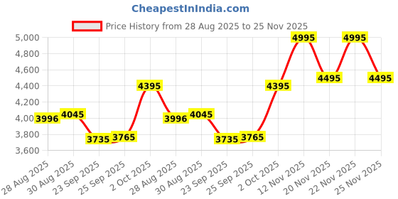 amazon.in crocs Unisex Adult Classic Croslite Clog | 10001-100 | crocs Price History Graph from 28 Aug 2025 to 25 Nov 2025