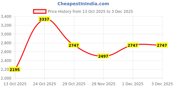 amazon.in crocs Unisex Adult Classic Croslite Clog | 10001-100 | crocs Price History Graph from 13 Oct 2025 to 1 Dec 2025