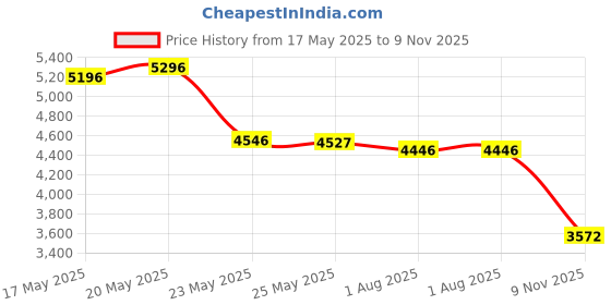 amazon.in crocs unisex-adult Classic Crush Clog crocs Price History Graph from 17 May 2025 to 9 Nov 2025