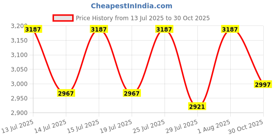 amazon.in crocs Unisex Adult Classic Crush Sandal crocs Price History Graph from 13 Jul 2025 to 30 Oct 2025