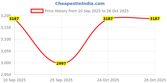 amazon.in crocs Unisex Adult Classic Crush Sandal crocs Price History Graph from 10 Sep 2025 to 26 Oct 2025
