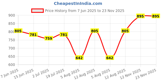 amazon.in mypaperclip Unisex Adult Classic Edition Card Holder Mini Notebook Wallet | 9 Pockets Wallet | Pocket Size Made Of Italian Vegan Leather | Pocket Size, Ruled, 96 Pages, 285 Gsm, Brown, Pack Of 1 mypaperclip Price History Graph from 7 Jun 2025 to 22 Nov 2025