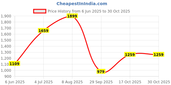 amazon.in crocs Unisex-Adult Classic Fur Sure SandalSandal crocs Price History Graph from 6 Jun 2025 to 30 Oct 2025