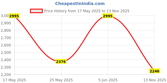amazon.in crocs unisex-adult Classic Sandal V2 crocs Price History Graph from 17 May 2025 to 13 Nov 2025