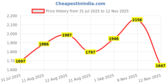 amazon.in crocs Unisex Adult Classic V2 Flip crocs Price History Graph from 31 Jul 2025 to 12 Nov 2025