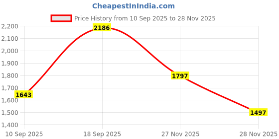 amazon.in crocs Unisex Adult Classic V2 Flip crocs Price History Graph from 10 Sep 2025 to 28 Nov 2025