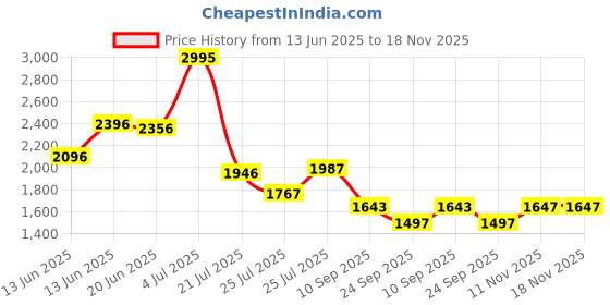 amazon.in crocs Unisex Adult Classic V2 Sandal crocs Price History Graph from 13 Jun 2025 to 17 Nov 2025