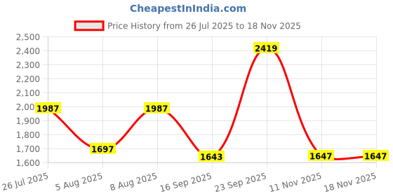amazon.in crocs Unisex Adult Classic V2 Sandal crocs Price History Graph from 26 Jul 2025 to 18 Nov 2025