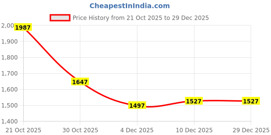 amazon.in crocs Unisex Adult Classic V2 Sandal crocs Price History Graph from 21 Oct 2025 to 29 Dec 2025