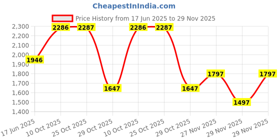 amazon.in crocs Unisex Adult Classic V2 Slide crocs Price History Graph from 17 Jun 2025 to 29 Nov 2025