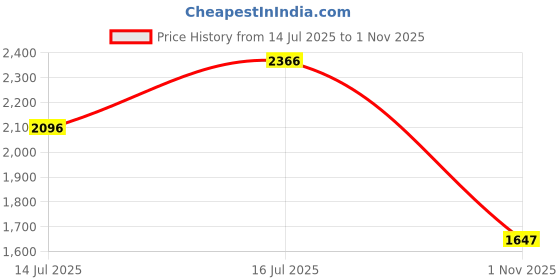 amazon.in crocs Unisex Adult Classic V2 Slide crocs Price History Graph from 14 Jul 2025 to 1 Nov 2025