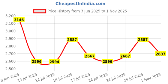 amazon.in crocs Unisex-Adult Classic Walking Dki, 6 Uk Men/ 7 Uk Women , Purple crocs Price History Graph from 3 Jun 2025 to 1 Nov 2025