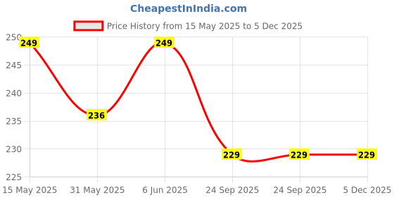 amazon.in Unisex Adult Classic Wrap-Around Polarized Sunglasses with UV Protection Price History Graph from 15 May 2025 to 5 Dec 2025