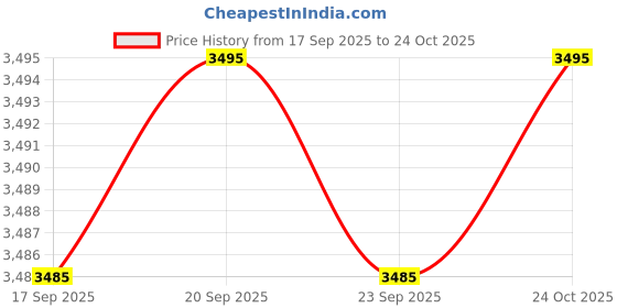 amazon.in crocs Unisex-Adult Clmarbledslide2 Slide crocs Price History Graph from 17 Sep 2025 to 24 Oct 2025