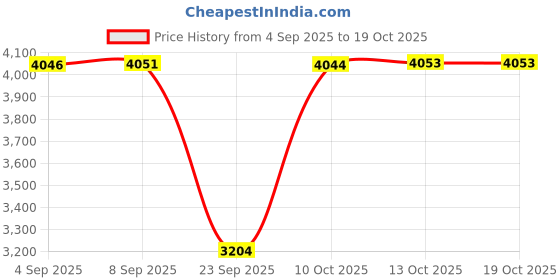 amazon.in adidas Unisex-Adult Cloudfoam Go Shoes Walking Shoes adidas Price History Graph from 4 Sep 2025 to 13 Oct 2025