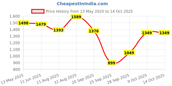 amazon.in crocs Unisex-Adult ClscrmtprlslideSlipper crocs Price History Graph from 13 May 2025 to 14 Oct 2025