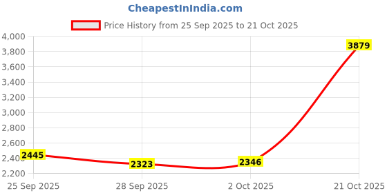 amazon.in puma Unisex-Adult Club 5v5 Sd Sneaker puma Price History Graph from 25 Sep 2025 to 21 Oct 2025