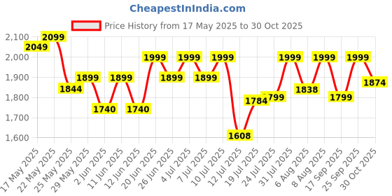 amazon.in john jacobs Unisex Adult Clubmaster Polarized Round Sunglasses JJ S12638 john jacobs Price History Graph from 17 May 2025 to 30 Oct 2025