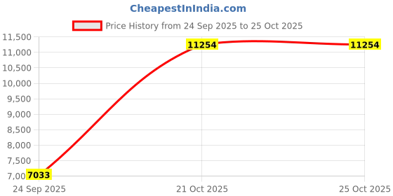 amazon.in dickies unisex-adult coat dickies Price History Graph from 24 Sep 2025 to 21 Oct 2025