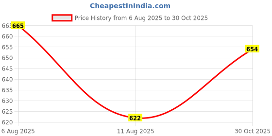 amazon.in puma Unisex-Adult, Colorblock Backpack V3, Navy-For All Time Red, (9216101) puma Price History Graph from 6 Aug 2025 to 30 Oct 2025
