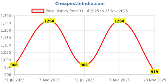 amazon.in puma Unisex Adult Comet IPD Running Shoe puma Price History Graph from 31 Jul 2025 to 23 Nov 2025