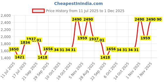 amazon.in puma Unisex Adult Concave Pro X Running Shoe puma Price History Graph from 11 Jul 2025 to 30 Nov 2025