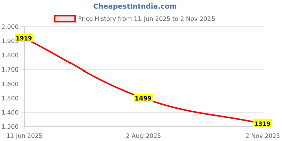 amazon.in puma Unisex-Adult Cool Cat 2.0 Res Slide puma Price History Graph from 11 Jun 2025 to 2 Nov 2025