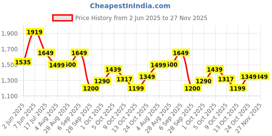 amazon.in puma Unisex-Adult Cool Cat 2.0 Res Slide puma Price History Graph from 2 Jun 2025 to 27 Nov 2025