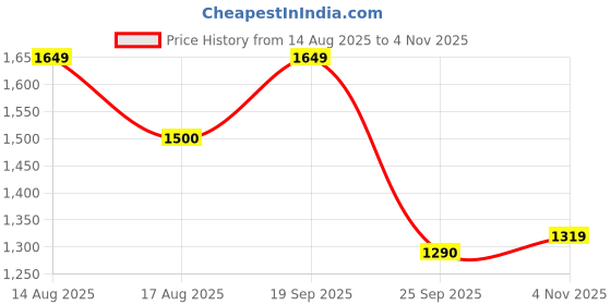 amazon.in puma Unisex-Adult Cool Cat 2.0 Res Slide puma Price History Graph from 14 Aug 2025 to 4 Nov 2025
