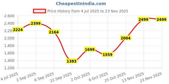 amazon.in puma Unisex Adult Cool Cat 2.0 Slide puma Price History Graph from 4 Jul 2025 to 22 Nov 2025