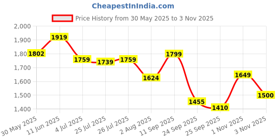 amazon.in puma Unisex-Adult Cool Cat 2.0 V Fs Res Slide puma Price History Graph from 30 May 2025 to 3 Nov 2025
