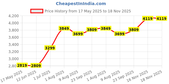amazon.in nike Unisex-Adult Cotton Blend Standard Length Jacket nike Price History Graph from 17 May 2025 to 17 Nov 2025
