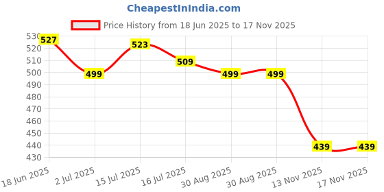 amazon.in luvlap Unisex-Adult Cotton Printed Co-Ord Set luvlap Price History Graph from 18 Jun 2025 to 16 Nov 2025