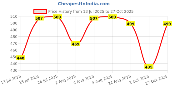amazon.in luvlap Unisex-Adult Cotton Printed Co-Ord Set luvlap Price History Graph from 13 Jul 2025 to 27 Oct 2025