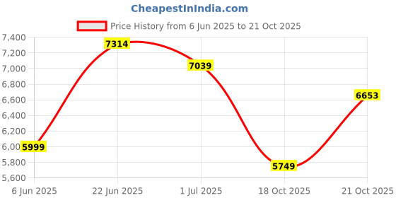 amazon.in puma Unisex Adult Court Rider Chaos Slash Basketball Shoe puma Price History Graph from 6 Jun 2025 to 18 Oct 2025