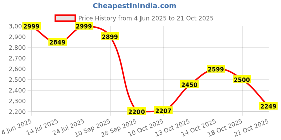 amazon.in adidas Unisex-Adult Cricup 23 M Cricket Shoes adidas Price History Graph from 4 Jun 2025 to 18 Oct 2025