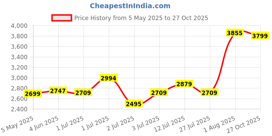 amazon.in crocs unisex-adult Crocband Clog crocs Price History Graph from 5 May 2025 to 27 Oct 2025