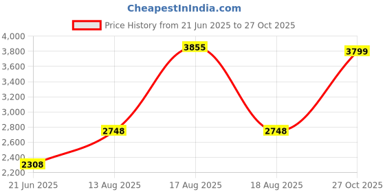 amazon.in crocs Unisex Adult Crocband Clog crocs Price History Graph from 21 Jun 2025 to 27 Oct 2025