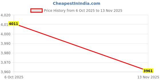 amazon.in crocs Unisex Adult Crocband Clog crocs Price History Graph from 6 Oct 2025 to 13 Nov 2025