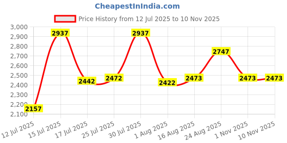 amazon.in crocs Unisex Adult Crocband Croslite Clog | 11016-001 | crocs Price History Graph from 12 Jul 2025 to 9 Nov 2025