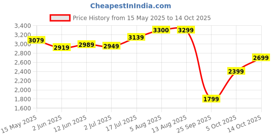 amazon.in crocs unisex-adult Croco Clog crocs Price History Graph from 15 May 2025 to 14 Oct 2025