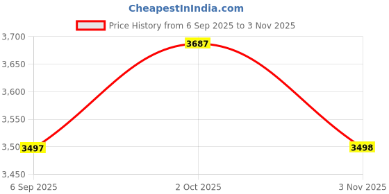amazon.in crocs Unisex-Adult Crush Boot crocs Price History Graph from 6 Sep 2025 to 3 Nov 2025