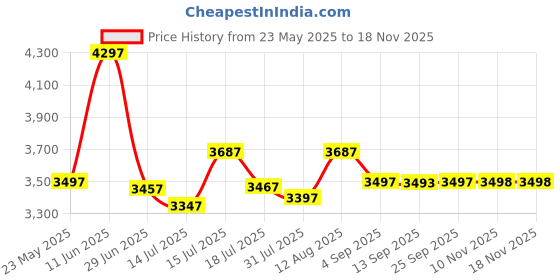 amazon.in crocs Unisex-Adult Crush Boot Bone, 6 crocs Price History Graph from 23 May 2025 to 17 Nov 2025